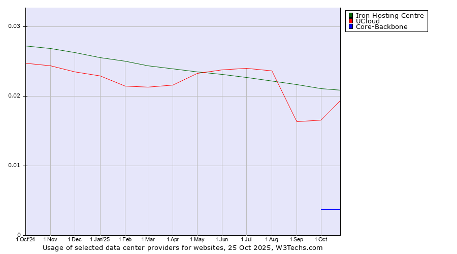 Historical trends in the usage of Iron Hosting Centre vs. UCloud vs. Core-Backbone