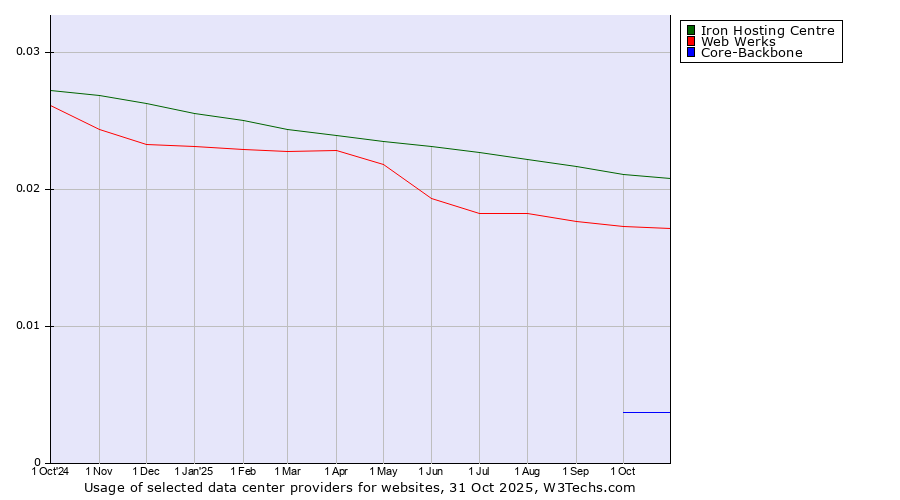 Historical trends in the usage of Iron Hosting Centre vs. Web Werks vs. Core-Backbone
