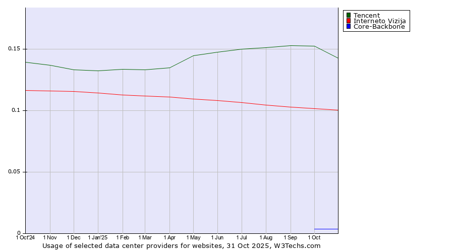 Historical trends in the usage of Tencent vs. Interneto Vizija vs. Core-Backbone