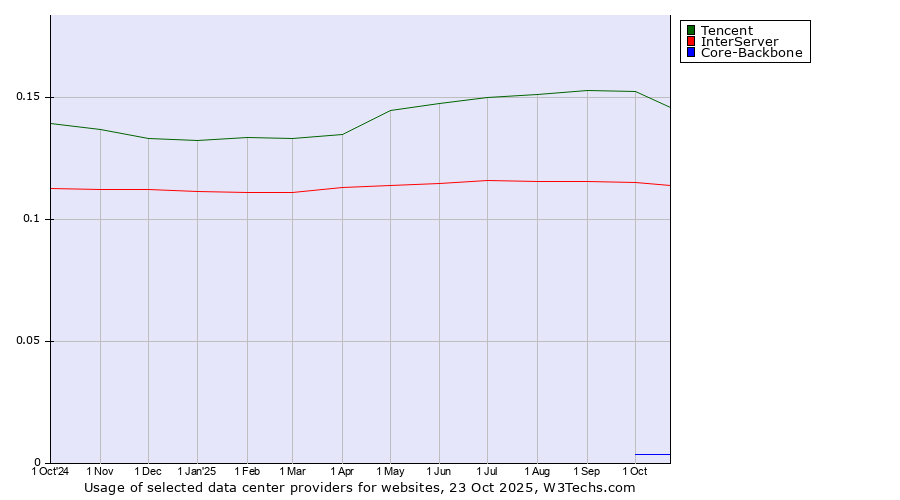 Historical trends in the usage of Tencent vs. InterServer vs. Core-Backbone