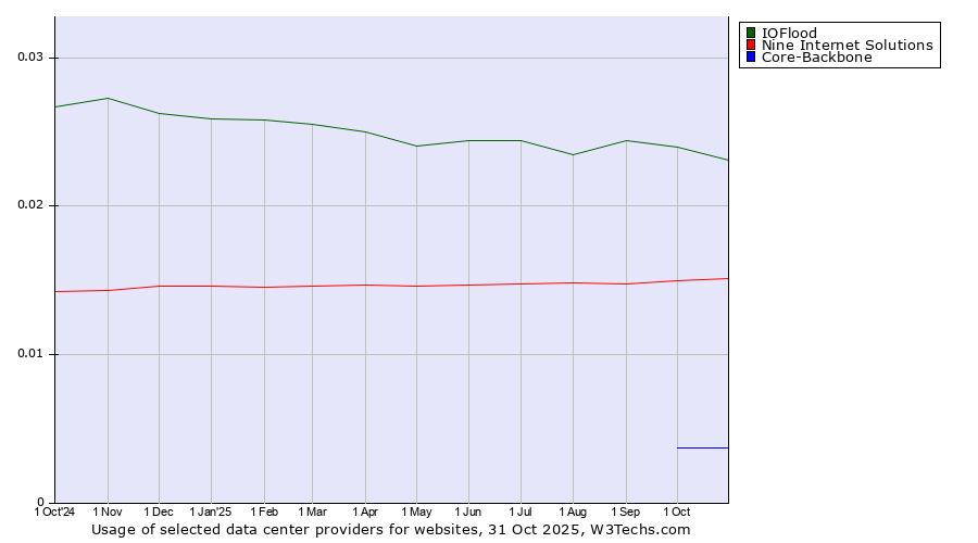 Historical trends in the usage of IOFlood vs. Nine Internet Solutions vs. Core-Backbone