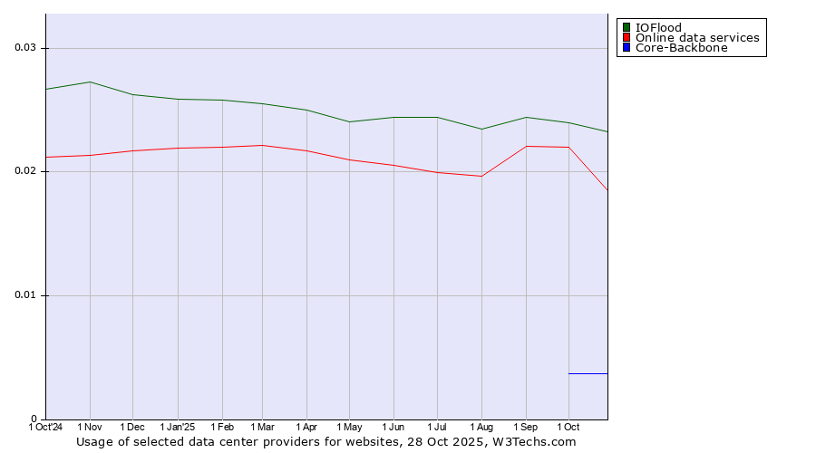 Historical trends in the usage of IOFlood vs. Online data services vs. Core-Backbone