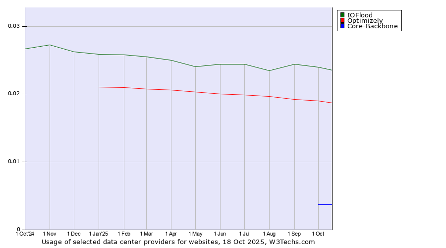 Historical trends in the usage of IOFlood vs. Optimizely vs. Core-Backbone