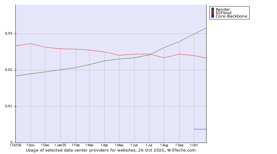Historical trends in the usage of Render vs. IOFlood vs. Core-Backbone