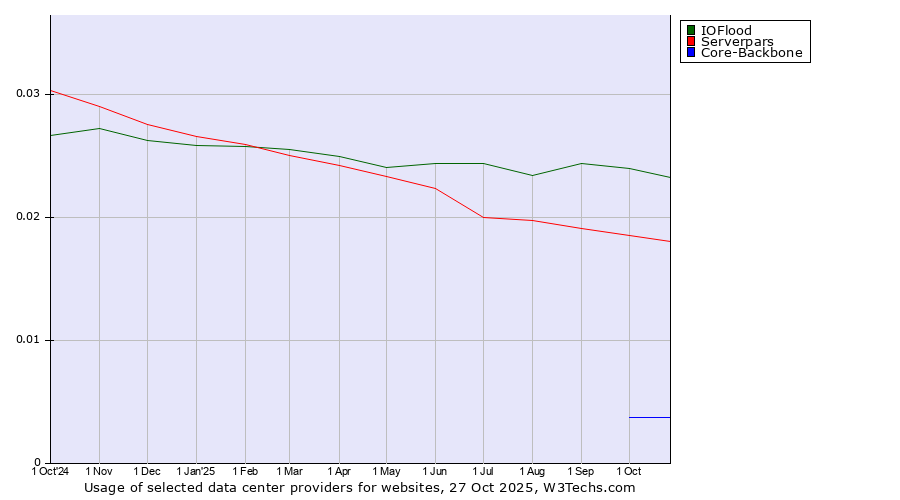 Historical trends in the usage of IOFlood vs. Serverpars vs. Core-Backbone