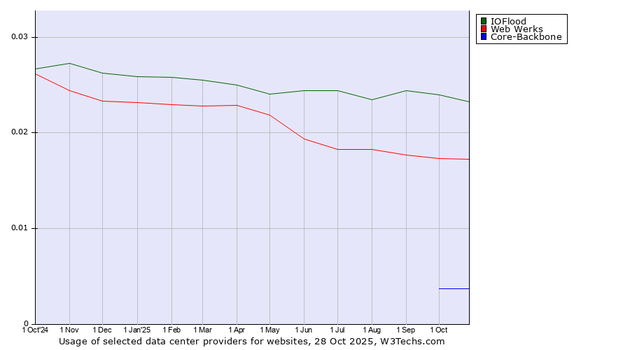 Historical trends in the usage of IOFlood vs. Web Werks vs. Core-Backbone