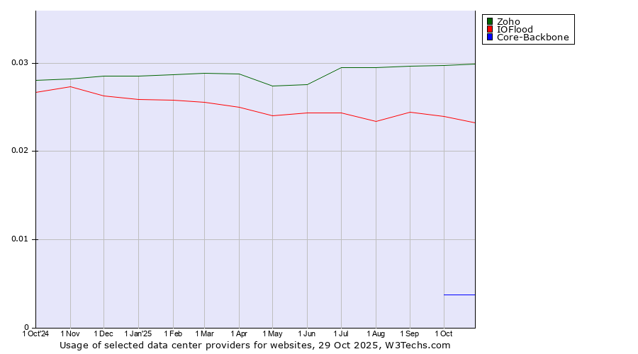 Historical trends in the usage of Zoho vs. IOFlood vs. Core-Backbone