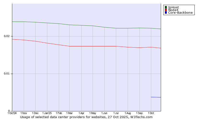 Historical trends in the usage of IpHost vs. Node4 vs. Core-Backbone