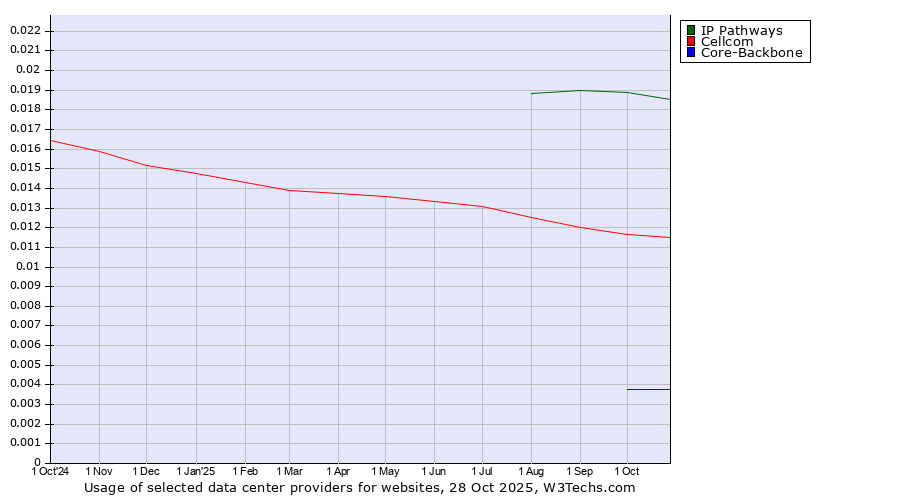 Historical trends in the usage of IP Pathways vs. Cellcom vs. Core-Backbone