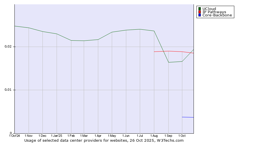 Historical trends in the usage of UCloud vs. IP Pathways vs. Core-Backbone