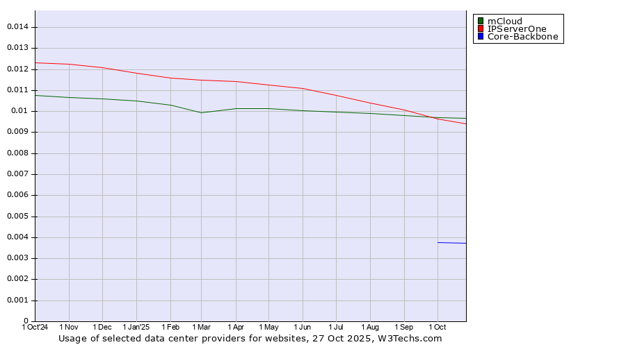 Historical trends in the usage of mCloud vs. IPServerOne vs. Core-Backbone