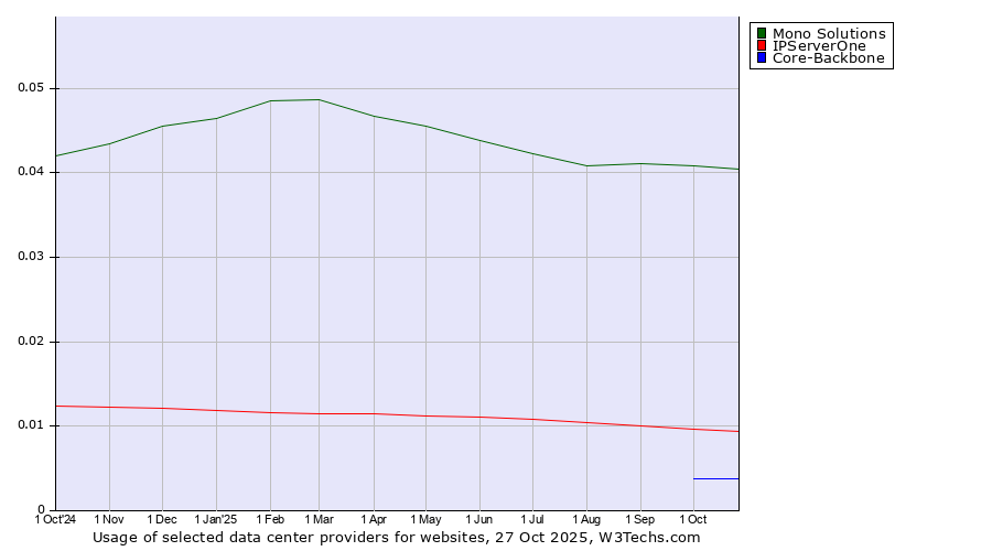Historical trends in the usage of Mono Solutions vs. IPServerOne vs. Core-Backbone
