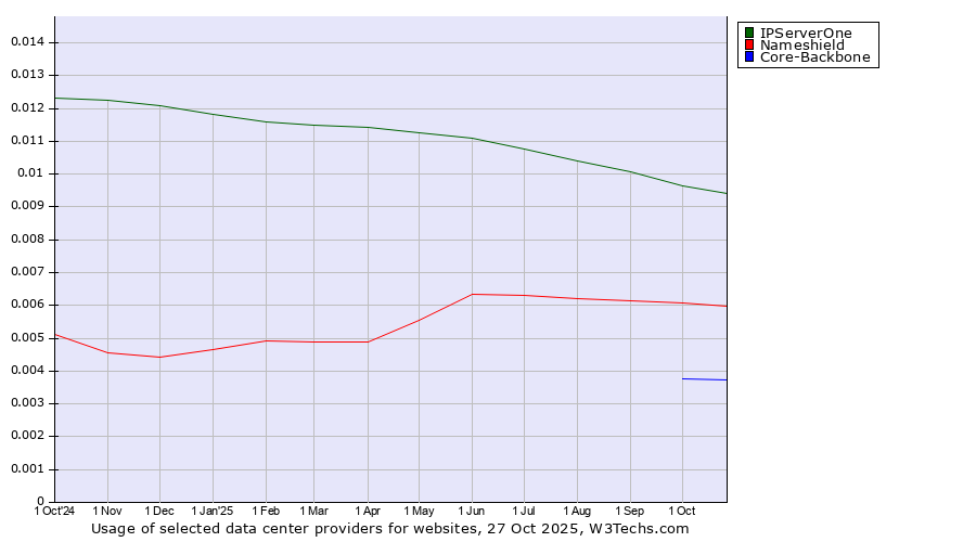 Historical trends in the usage of IPServerOne vs. Nameshield vs. Core-Backbone