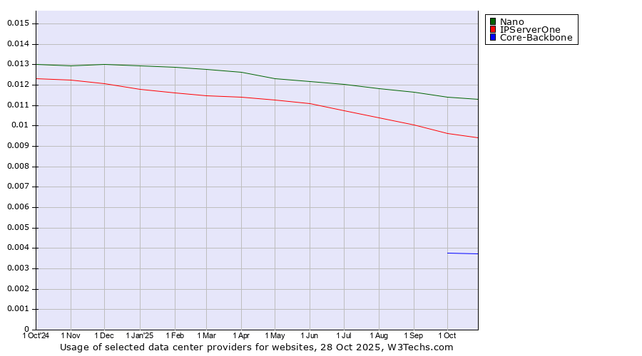 Historical trends in the usage of Nano vs. IPServerOne vs. Core-Backbone
