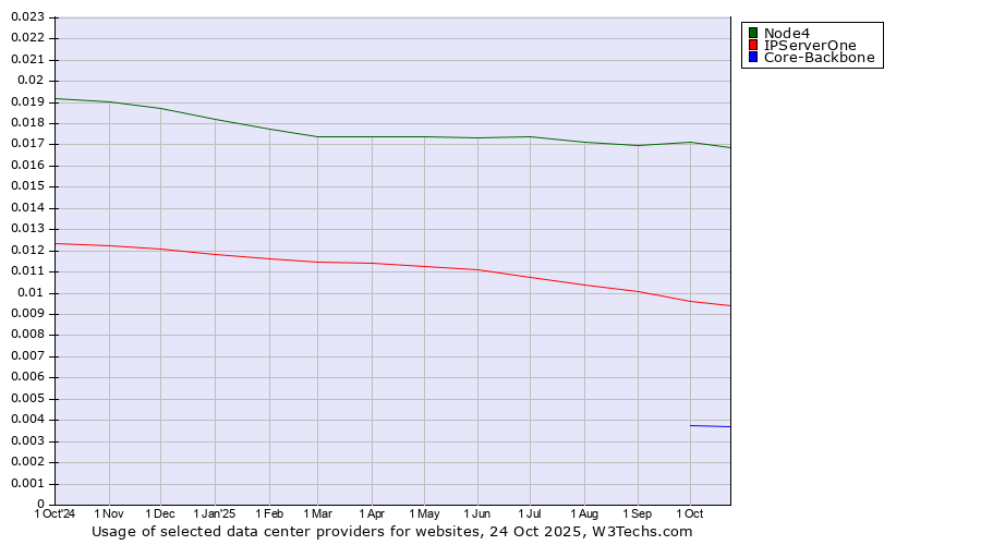 Historical trends in the usage of Node4 vs. IPServerOne vs. Core-Backbone