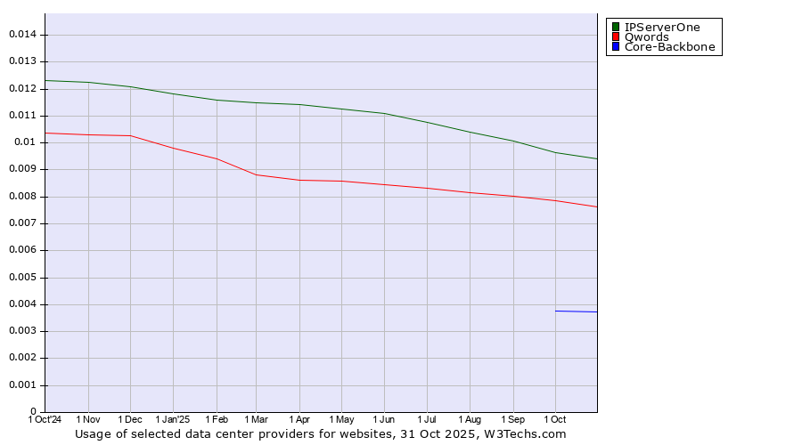 Historical trends in the usage of IPServerOne vs. Qwords vs. Core-Backbone