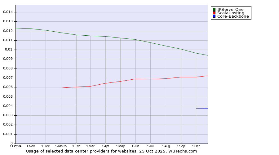 Historical trends in the usage of IPServerOne vs. ScalaHosting vs. Core-Backbone