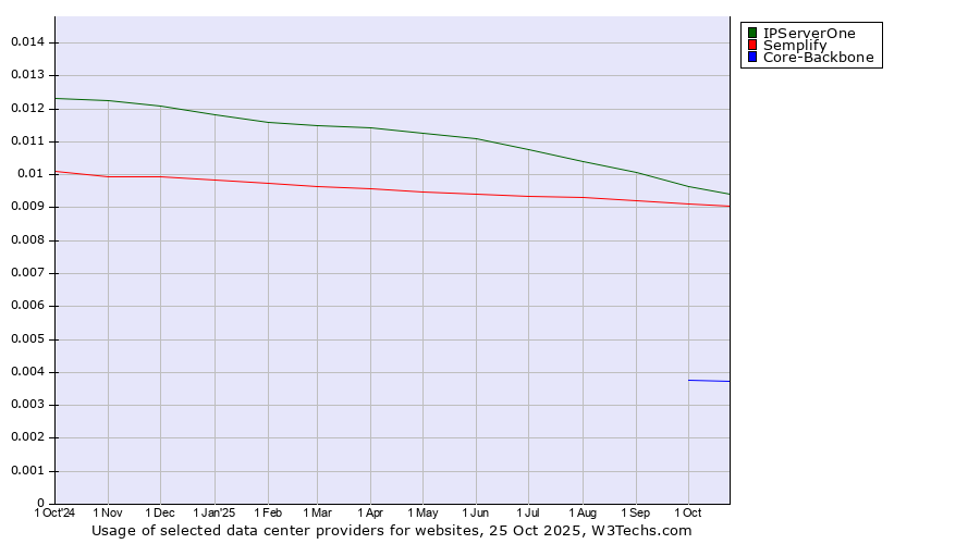 Historical trends in the usage of IPServerOne vs. Semplify vs. Core-Backbone