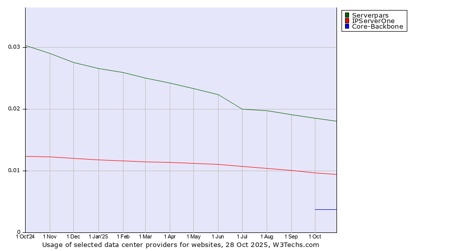 Historical trends in the usage of Serverpars vs. IPServerOne vs. Core-Backbone