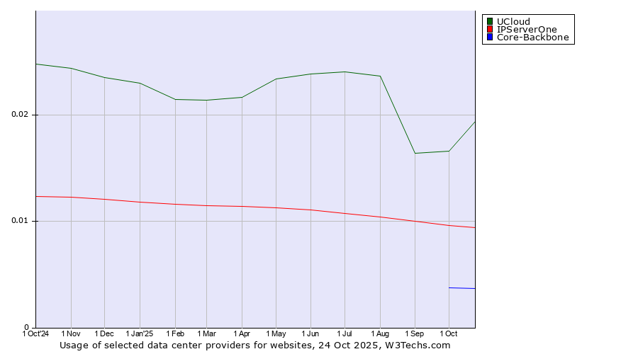 Historical trends in the usage of UCloud vs. IPServerOne vs. Core-Backbone