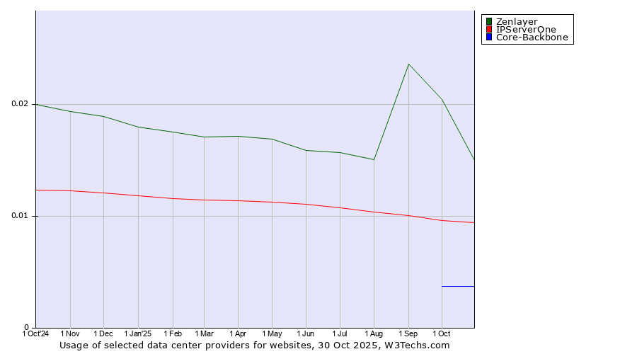 Historical trends in the usage of Zenlayer vs. IPServerOne vs. Core-Backbone