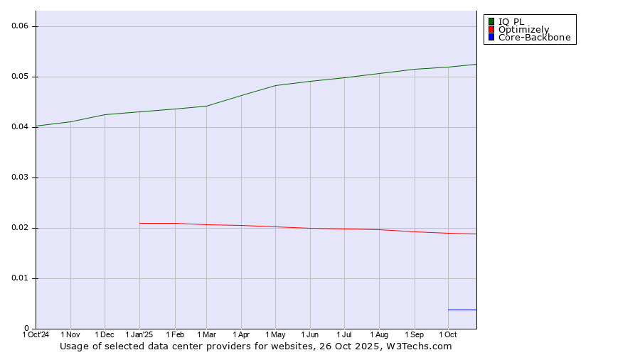 Historical trends in the usage of IQ PL vs. Optimizely vs. Core-Backbone