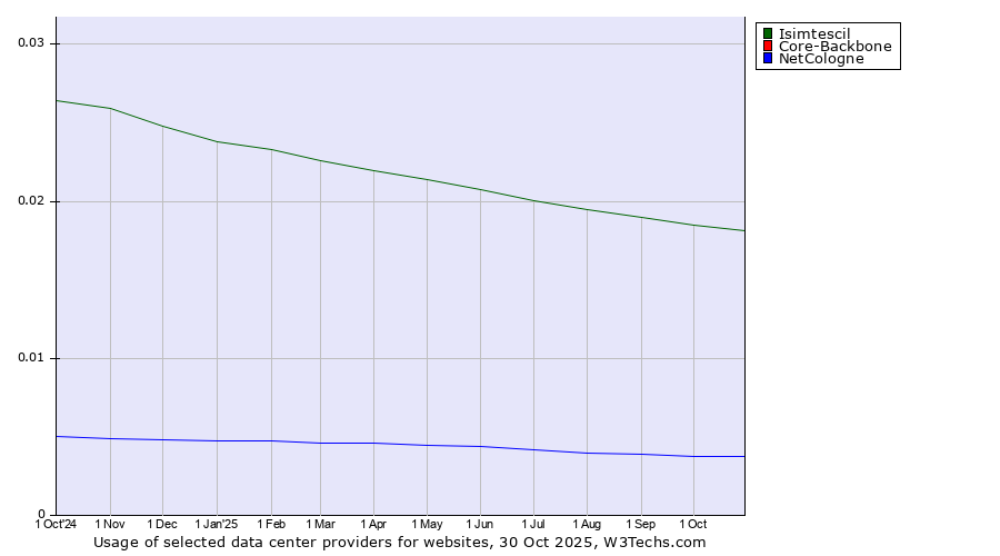 Historical trends in the usage of Isimtescil vs. NetCologne vs. Core-Backbone