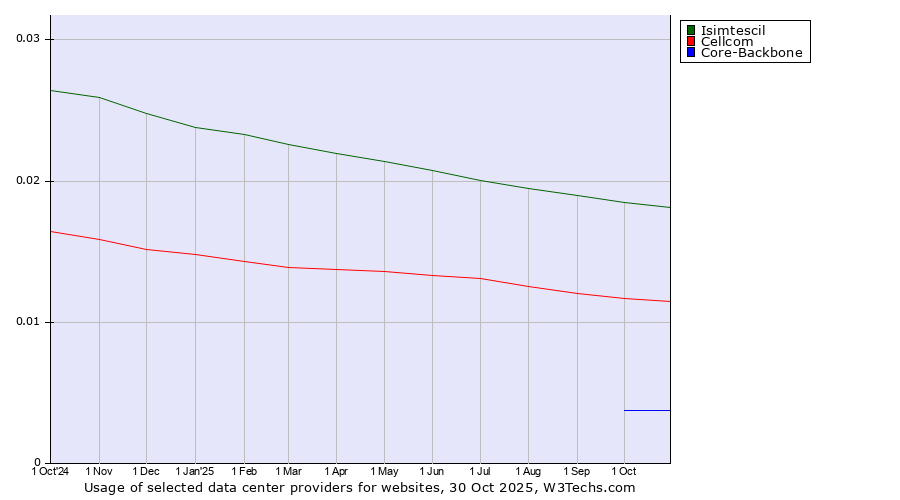 Historical trends in the usage of Isimtescil vs. Cellcom vs. Core-Backbone
