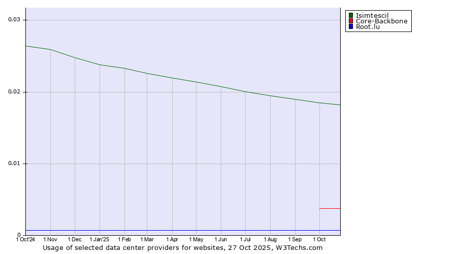 Historical trends in the usage of Isimtescil vs. Core-Backbone vs. Root.lu