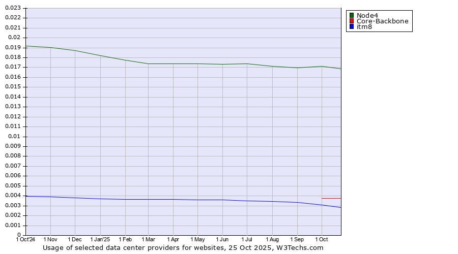 Historical trends in the usage of Node4 vs. Core-Backbone vs. itm8