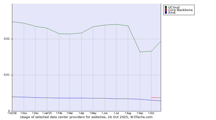 Historical trends in the usage of UCloud vs. Core-Backbone vs. itm8