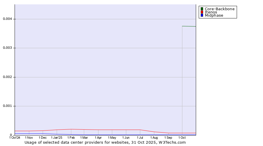 Historical trends in the usage of Core-Backbone vs. Itenos vs. Midphase