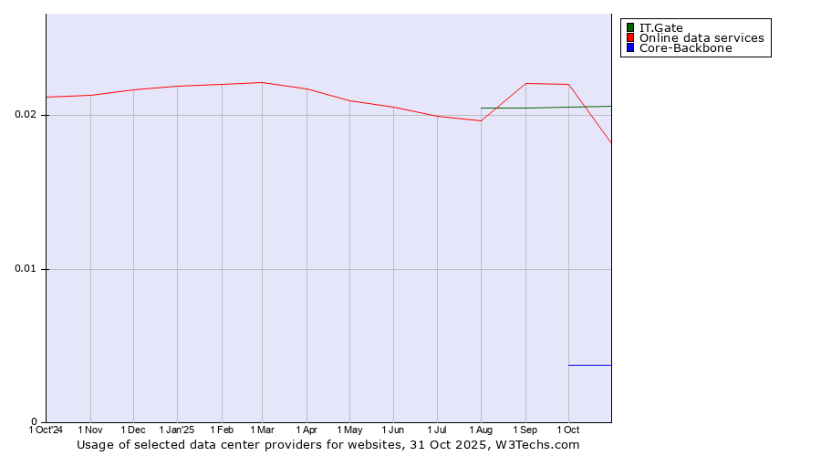 Historical trends in the usage of IT.Gate vs. Online data services vs. Core-Backbone