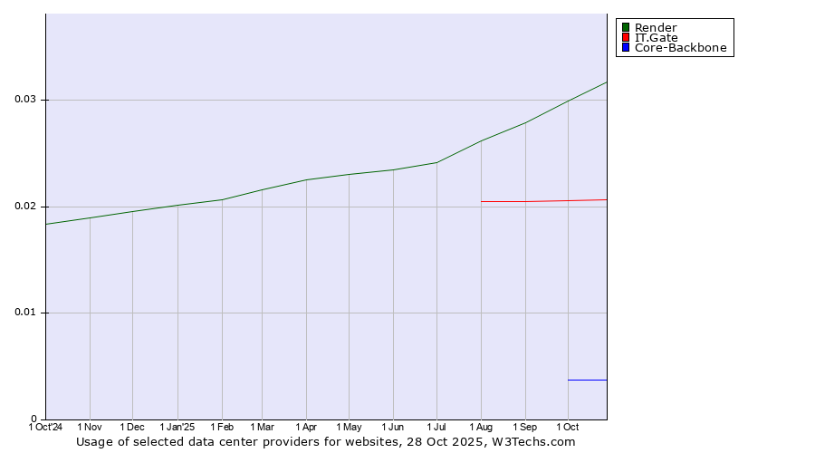 Historical trends in the usage of Render vs. IT.Gate vs. Core-Backbone