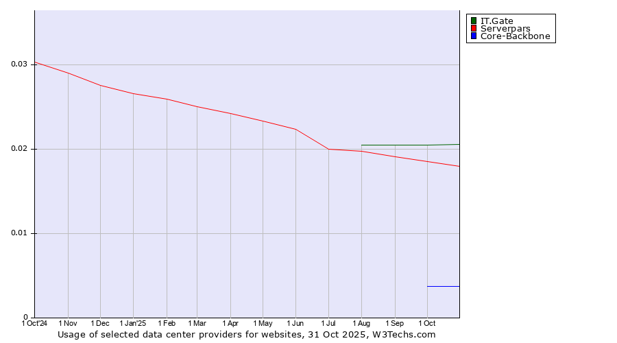 Historical trends in the usage of IT.Gate vs. Serverpars vs. Core-Backbone