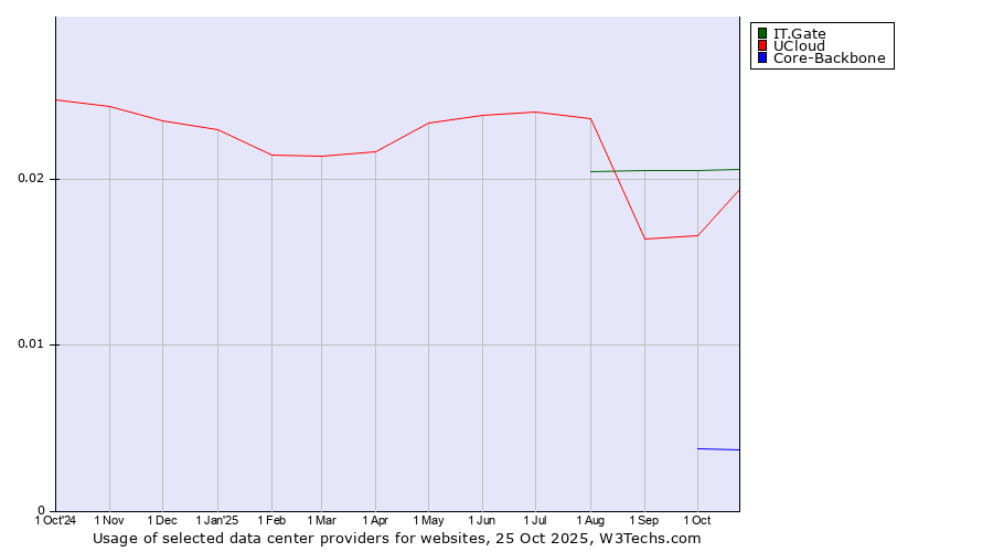 Historical trends in the usage of IT.Gate vs. UCloud vs. Core-Backbone
