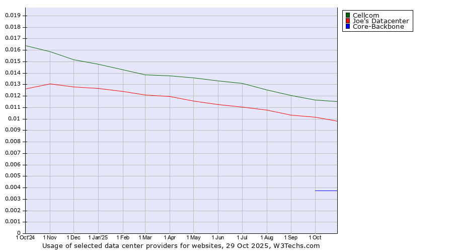 Historical trends in the usage of Cellcom vs. Joe's Datacenter vs. Core-Backbone