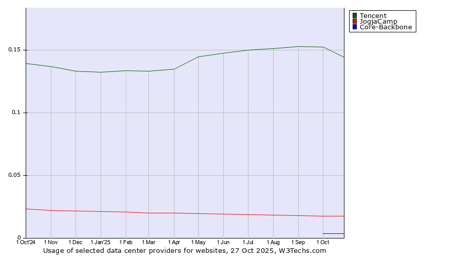 Historical trends in the usage of Tencent vs. JogjaCamp vs. Core-Backbone