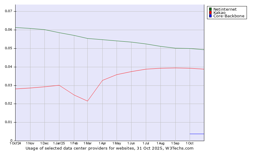 Historical trends in the usage of Netinternet vs. Kakao vs. Core-Backbone