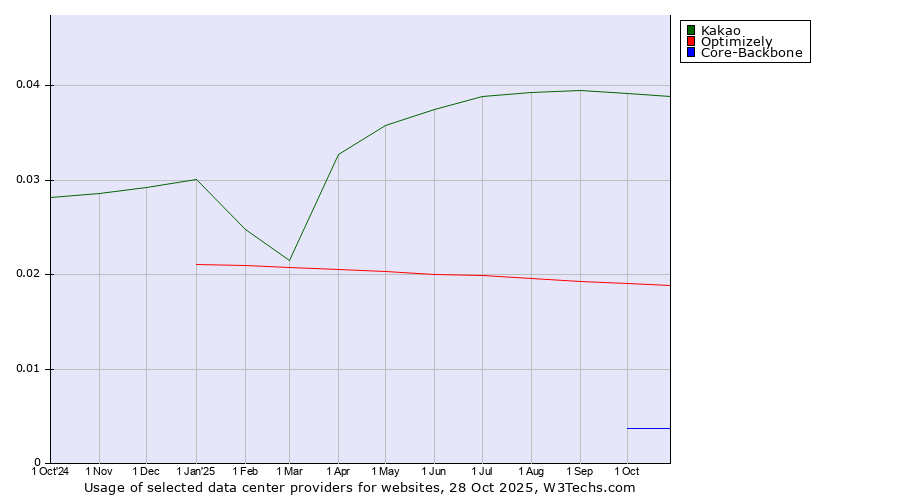 Historical trends in the usage of Kakao vs. Optimizely vs. Core-Backbone