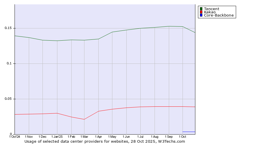 Historical trends in the usage of Tencent vs. Kakao vs. Core-Backbone