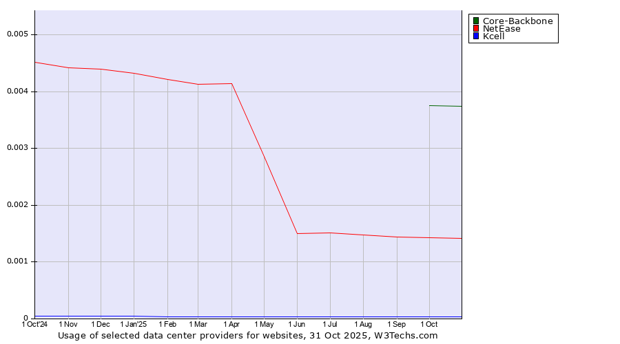 Historical trends in the usage of Core-Backbone vs. NetEase vs. Kcell
