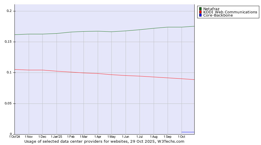 Historical trends in the usage of Netafraz vs. KDDI Web Communications vs. Core-Backbone