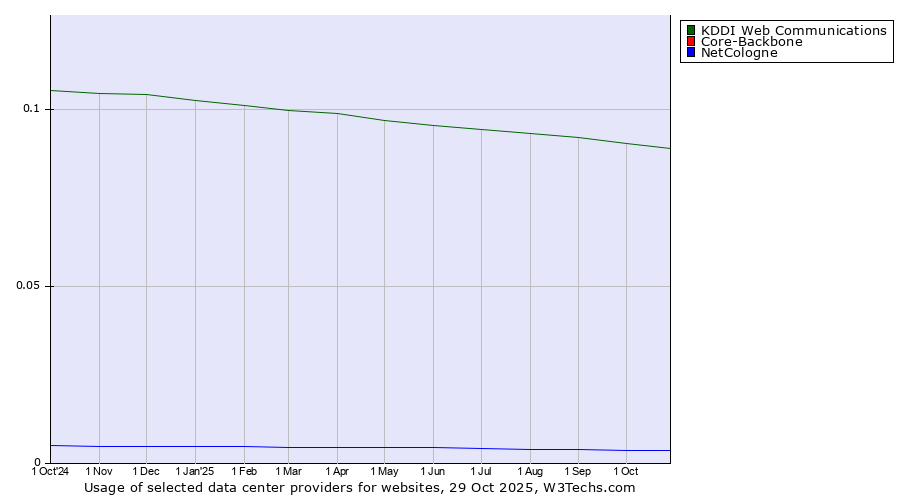 Historical trends in the usage of KDDI Web Communications vs. Core-Backbone vs. NetCologne