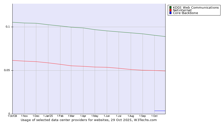 Historical trends in the usage of KDDI Web Communications vs. Netinternet vs. Core-Backbone