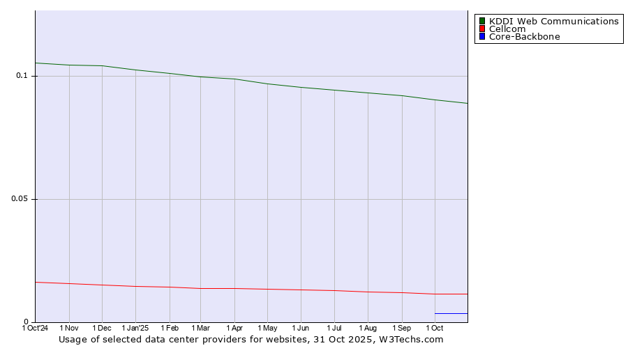 Historical trends in the usage of KDDI Web Communications vs. Cellcom vs. Core-Backbone
