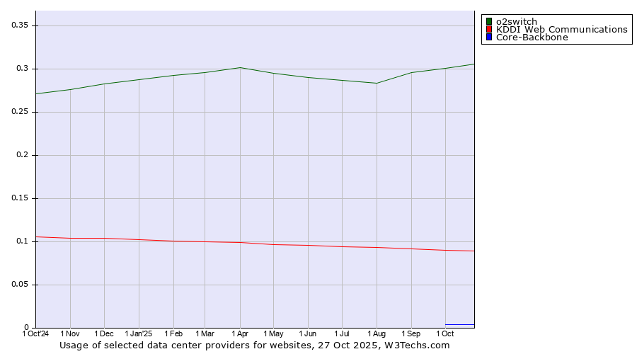 Historical trends in the usage of o2switch vs. KDDI Web Communications vs. Core-Backbone
