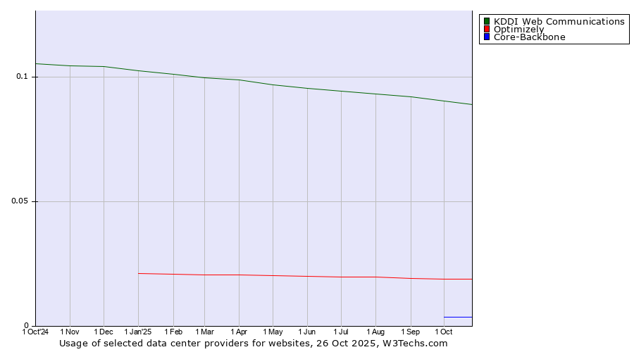 Historical trends in the usage of KDDI Web Communications vs. Optimizely vs. Core-Backbone
