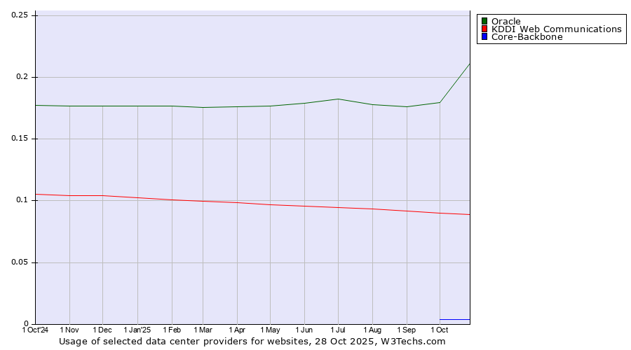 Historical trends in the usage of Oracle vs. KDDI Web Communications vs. Core-Backbone