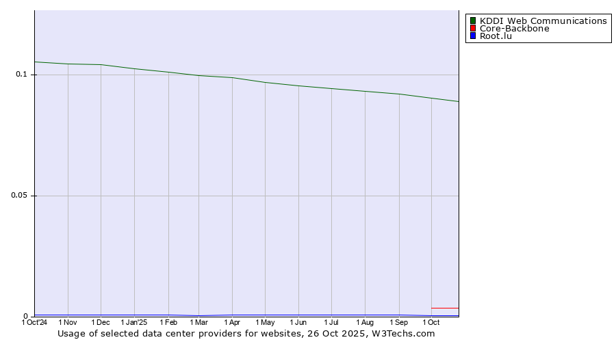 Historical trends in the usage of KDDI Web Communications vs. Core-Backbone vs. Root.lu